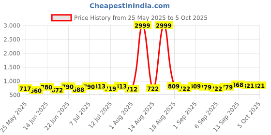 myntra.com PENNEN Men Running Non-Marking Shoes pennen Price History Graph from 25 May 2025 to 5 Oct 2025