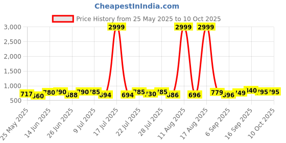 myntra.com PENNEN Men Running Non-Marking Shoes pennen Price History Graph from 25 May 2025 to 9 Oct 2025