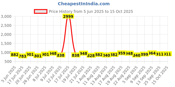 myntra.com PENNEN Men Running Non-Marking Shoes pennen Price History Graph from 5 Jun 2025 to 15 Oct 2025