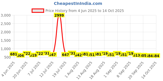 myntra.com PENNEN Men Running Non-Marking Shoes pennen Price History Graph from 4 Jun 2025 to 14 Oct 2025