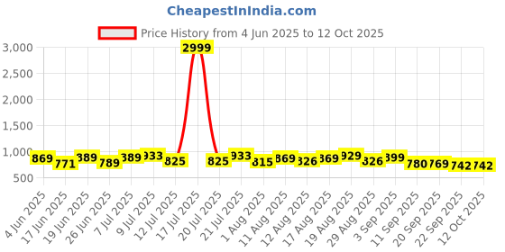 myntra.com PENNEN Men Running Non-Marking Shoes pennen Price History Graph from 4 Jun 2025 to 12 Oct 2025