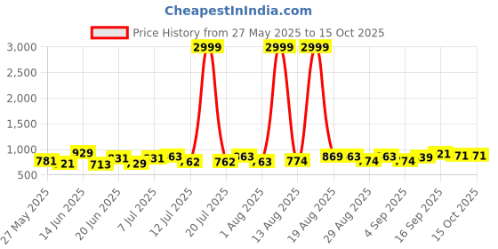 myntra.com PENNEN Men Running Non-Marking Shoes pennen Price History Graph from 27 May 2025 to 14 Oct 2025