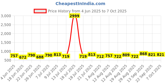 myntra.com PENNEN Men Running Non-Marking Shoes pennen Price History Graph from 4 Jun 2025 to 7 Oct 2025