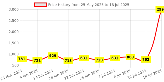 myntra.com PENNEN Men Running Non-Marking Shoes pennen Price History Graph from 25 May 2025 to 18 Jul 2025