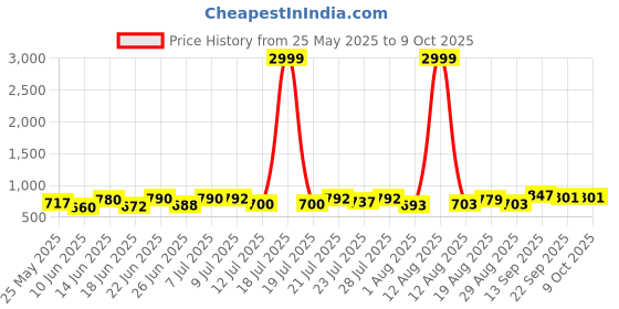 myntra.com PENNEN Men Running Non-Marking Shoes pennen Price History Graph from 25 May 2025 to 7 Oct 2025