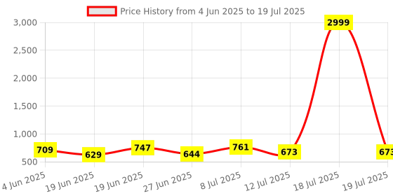 myntra.com PENNEN Men Running Non-Marking Shoes pennen Price History Graph from 4 Jun 2025 to 12 Jul 2025