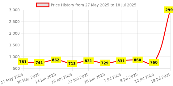 myntra.com PENNEN Men Running Non-Marking Shoes pennen Price History Graph from 27 May 2025 to 18 Jul 2025