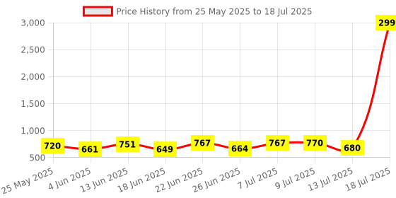 myntra.com PENNEN Men Running Non-Marking Shoes pennen Price History Graph from 25 May 2025 to 18 Jul 2025
