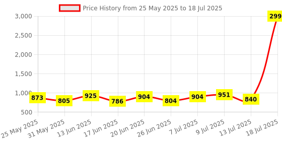 myntra.com PENNEN Men Running Non-Marking Shoes pennen Price History Graph from 25 May 2025 to 18 Jul 2025