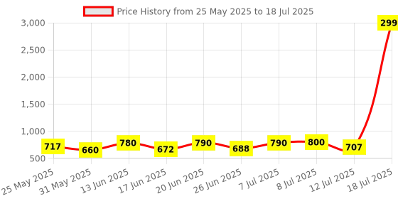 myntra.com PENNEN Men Running Non-Marking Shoes pennen Price History Graph from 25 May 2025 to 18 Jul 2025