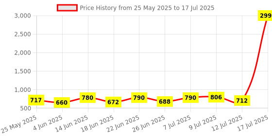 myntra.com PENNEN Men Running Non-Marking Shoes pennen Price History Graph from 25 May 2025 to 17 Jul 2025