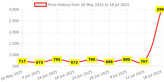 myntra.com PENNEN Men Running Non-Marking Shoes pennen Price History Graph from 26 May 2025 to 18 Jul 2025