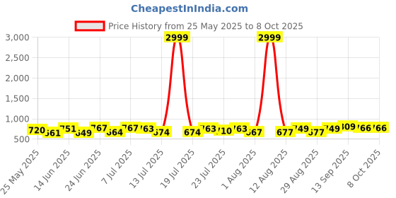 myntra.com PENNEN Men Running Non-Marking Shoes pennen Price History Graph from 25 May 2025 to 7 Oct 2025