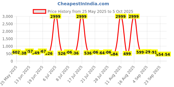 myntra.com PENNEN Men Running Non-Marking Shoes pennen Price History Graph from 25 May 2025 to 4 Oct 2025