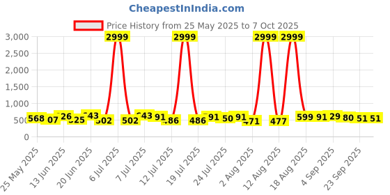 myntra.com PENNEN Men Running Non-Marking Shoes pennen Price History Graph from 25 May 2025 to 6 Oct 2025