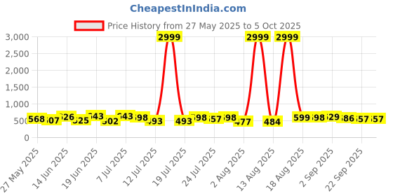myntra.com PENNEN Men Running Non-Marking Shoes pennen Price History Graph from 27 May 2025 to 5 Oct 2025