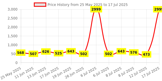 myntra.com PENNEN Men Running Non-Marking Shoes pennen Price History Graph from 25 May 2025 to 17 Jul 2025