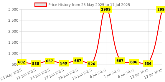 myntra.com PENNEN Men Running Non-Marking Shoes pennen Price History Graph from 25 May 2025 to 17 Jul 2025