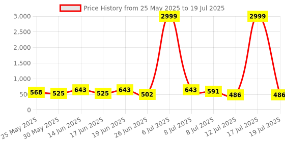 myntra.com PENNEN Men Running Non-Marking Shoes pennen Price History Graph from 25 May 2025 to 17 Jul 2025