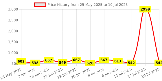 myntra.com PENNEN Men Running Non-Marking Shoes pennen Price History Graph from 25 May 2025 to 17 Jul 2025