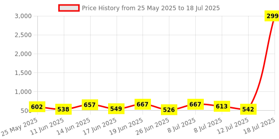 myntra.com PENNEN Men Running Non-Marking Shoes pennen Price History Graph from 25 May 2025 to 18 Jul 2025