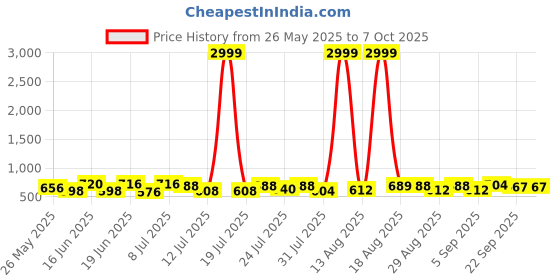 myntra.com PENNEN Men Running Non-Marking Shoes pennen Price History Graph from 26 May 2025 to 7 Oct 2025