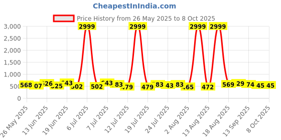 myntra.com PENNEN Men Running Non-Marking Shoes pennen Price History Graph from 26 May 2025 to 8 Oct 2025