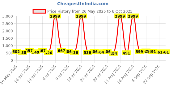 myntra.com PENNEN Men Running Non-Marking Shoes pennen Price History Graph from 26 May 2025 to 6 Oct 2025