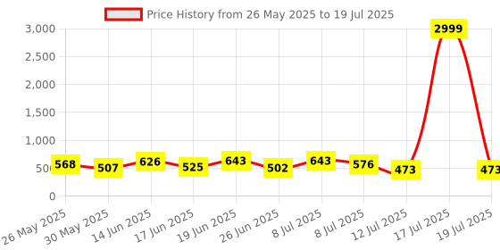 myntra.com PENNEN Men Running Non-Marking Shoes pennen Price History Graph from 26 May 2025 to 19 Jul 2025