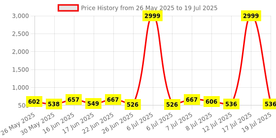 myntra.com PENNEN Men Running Non-Marking Shoes pennen Price History Graph from 26 May 2025 to 17 Jul 2025