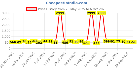 myntra.com PENNEN Men Running Non-Marking Shoes pennen Price History Graph from 26 May 2025 to 6 Oct 2025