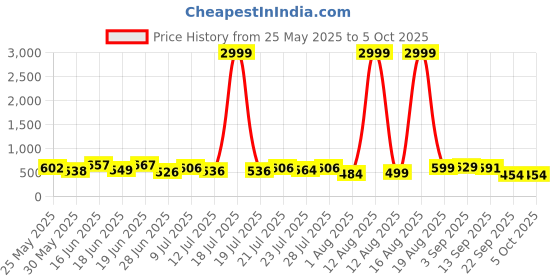 myntra.com PENNEN Men Running Non-Marking Shoes pennen Price History Graph from 25 May 2025 to 5 Oct 2025