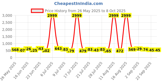 myntra.com PENNEN Men Running Non-Marking Shoes pennen Price History Graph from 26 May 2025 to 8 Oct 2025