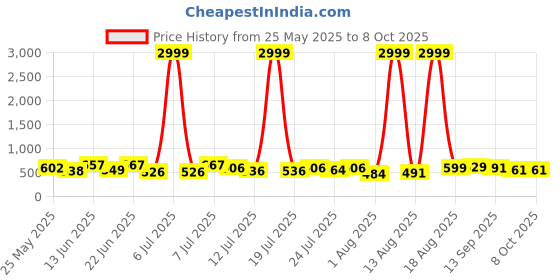 myntra.com PENNEN Men Running Non-Marking Shoes pennen Price History Graph from 25 May 2025 to 7 Oct 2025