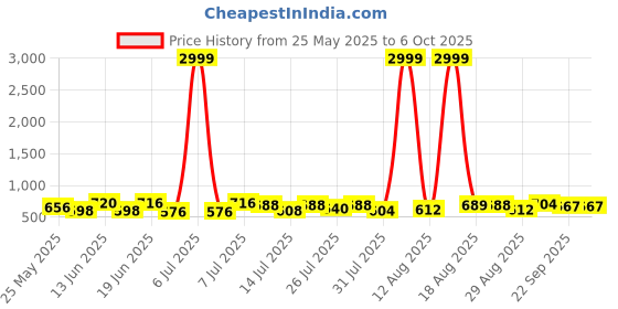 myntra.com PENNEN Men Running Non-Marking Shoes pennen Price History Graph from 25 May 2025 to 5 Oct 2025
