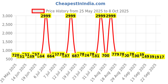 myntra.com PENNEN Men Running Non-Marking Shoes pennen Price History Graph from 25 May 2025 to 8 Oct 2025