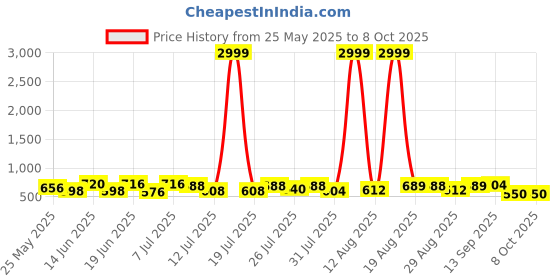 myntra.com PENNEN Men Running Non-Marking Shoes pennen Price History Graph from 25 May 2025 to 8 Oct 2025