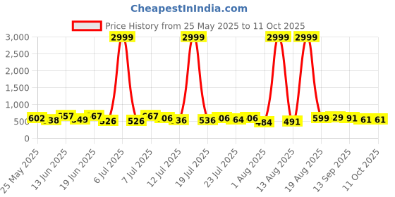 myntra.com PENNEN Men Running Non-Marking Shoes pennen Price History Graph from 25 May 2025 to 10 Oct 2025