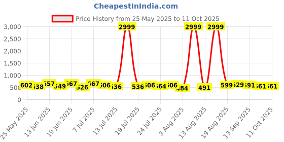 myntra.com PENNEN Men Running Non-Marking Shoes pennen Price History Graph from 25 May 2025 to 11 Oct 2025