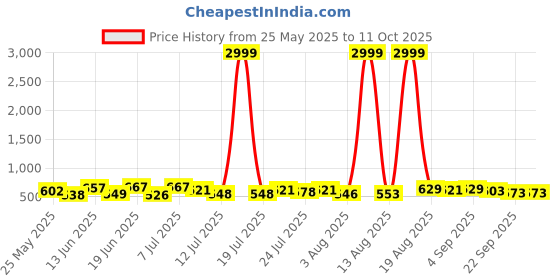 myntra.com PENNEN Men Running Non-Marking Shoes pennen Price History Graph from 25 May 2025 to 10 Oct 2025