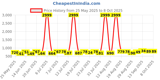 myntra.com PENNEN Men Running Non-Marking Shoes pennen Price History Graph from 25 May 2025 to 7 Oct 2025