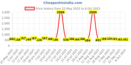 myntra.com PENNEN Men Running Non-Marking Shoes pennen Price History Graph from 25 May 2025 to 7 Oct 2025