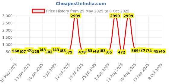 myntra.com PENNEN Men Running Non-Marking Shoes pennen Price History Graph from 25 May 2025 to 7 Oct 2025