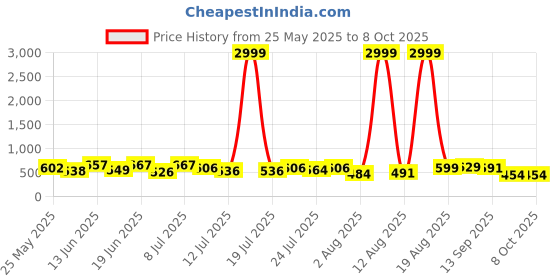 myntra.com PENNEN Men Running Non-Marking Shoes pennen Price History Graph from 25 May 2025 to 8 Oct 2025