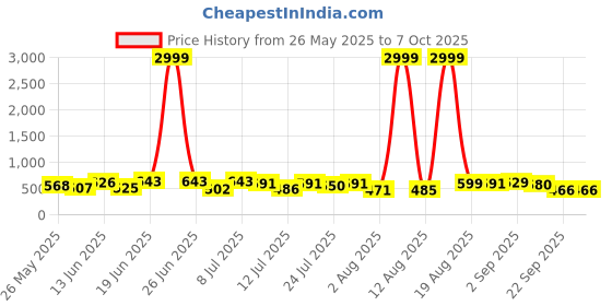myntra.com PENNEN Men Running Non-Marking Shoes pennen Price History Graph from 26 May 2025 to 6 Oct 2025