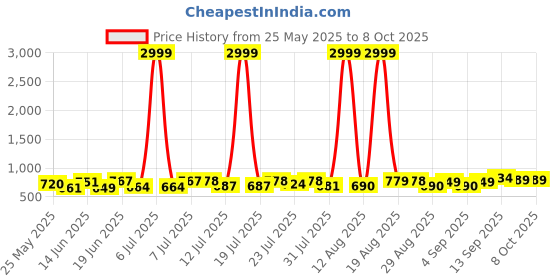 myntra.com PENNEN Men Running Non-Marking Shoes pennen Price History Graph from 25 May 2025 to 7 Oct 2025