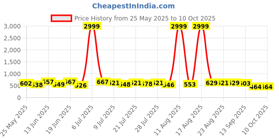 myntra.com PENNEN Men Running Non-Marking Shoes pennen Price History Graph from 25 May 2025 to 9 Oct 2025