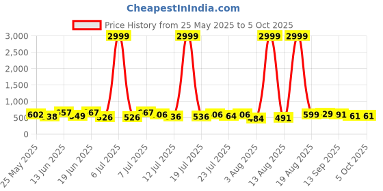 myntra.com PENNEN Men Running Non-Marking Shoes pennen Price History Graph from 25 May 2025 to 4 Oct 2025