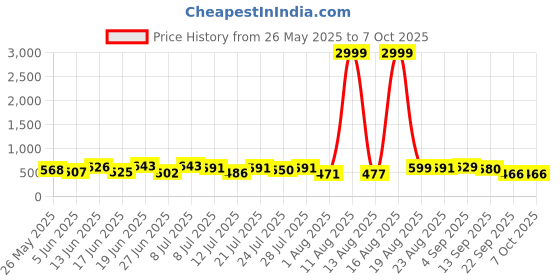 myntra.com PENNEN Men Running Non-Marking Shoes pennen Price History Graph from 26 May 2025 to 7 Oct 2025
