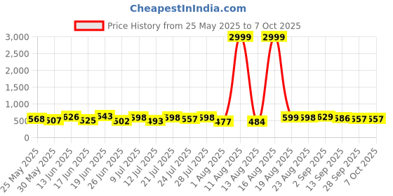 myntra.com PENNEN Men Running Non-Marking Shoes pennen Price History Graph from 25 May 2025 to 7 Oct 2025